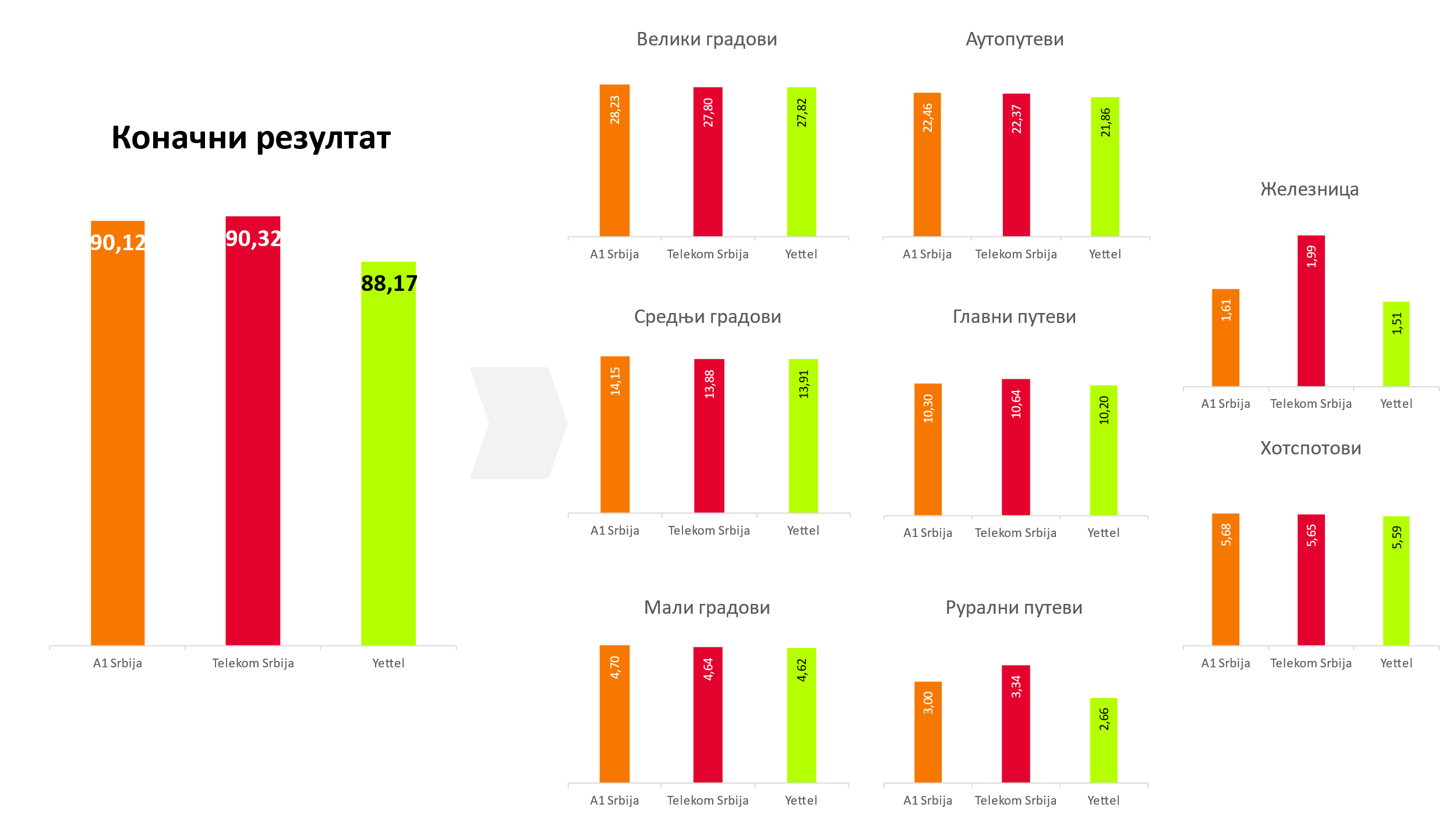 Сл.1. Укупни и пондерисани резулат за различите категорије по операторима