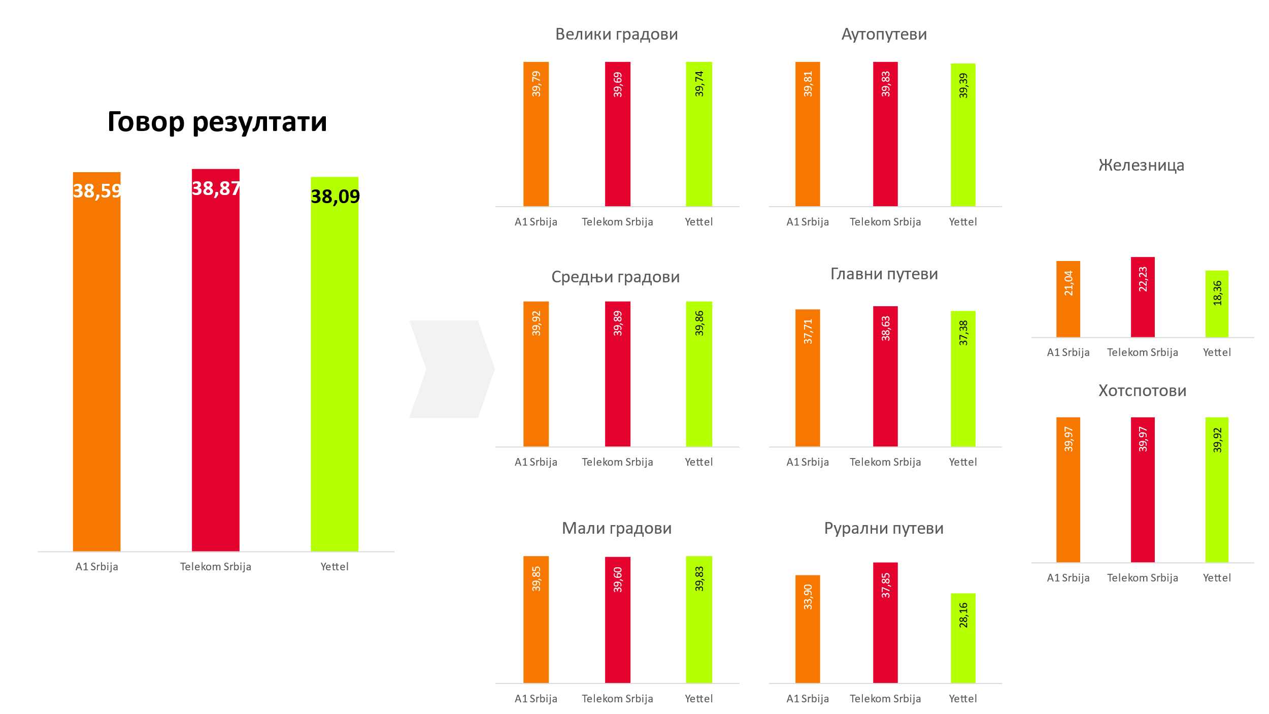 Сл.2. Укупни резултат за тестирање говорне услуге и пондерисани резултат за различите категорије, по операторима