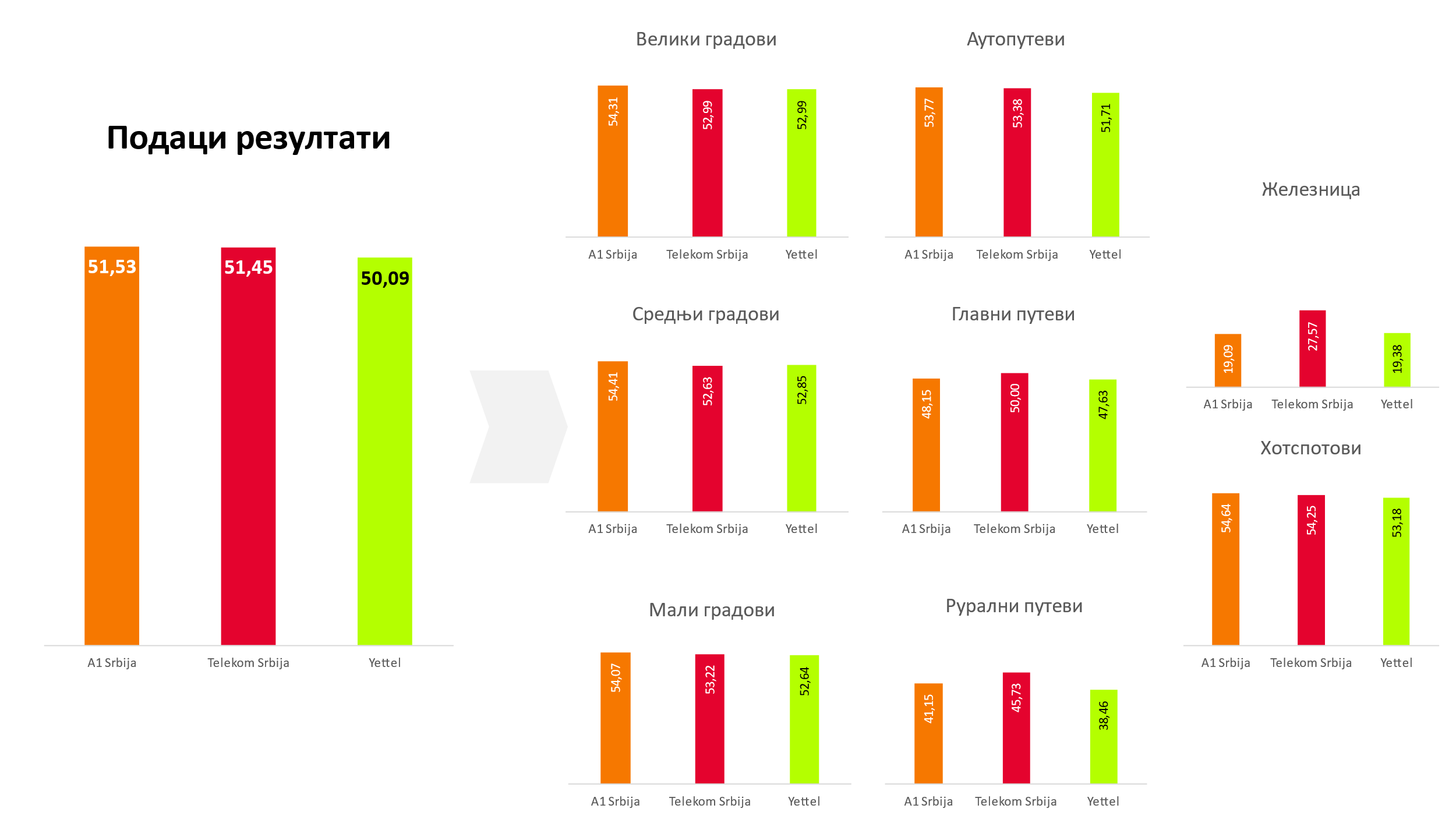 Сл.3. Укупан резултат за тестирање услуге преноса података и пондерисани резултат за различите категорије, по операторима