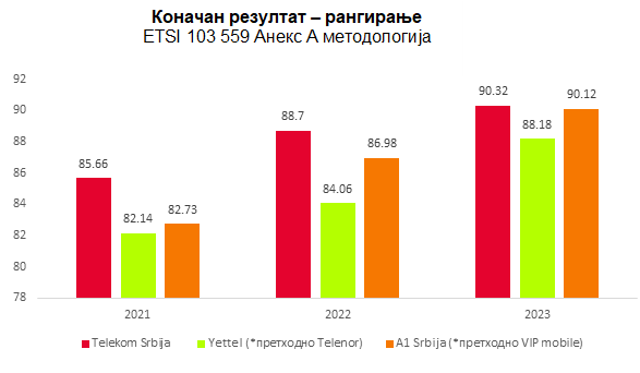 Сл.1. Поређење коначног резултата по годинама од 2021. године