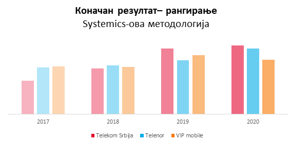 Слика 2. Рангирање по годинама