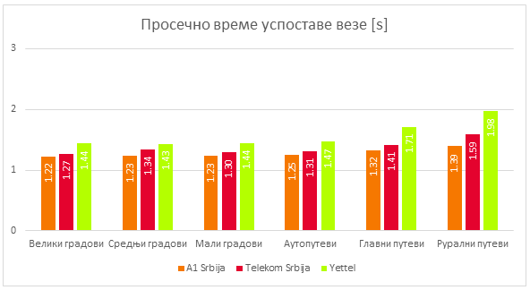 Сл. 2 Просечно време успоставе везе