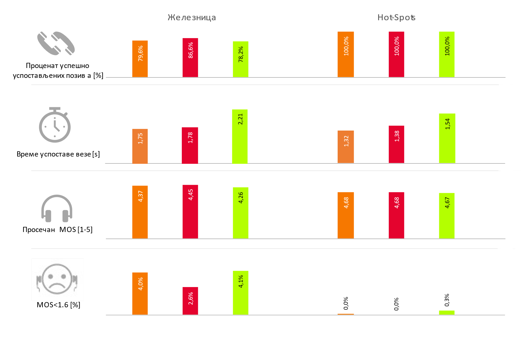 Сл. 5 Резултати тестирања говорне услуге
