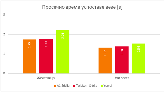 Сл. 6 Просечно време успоставе везе