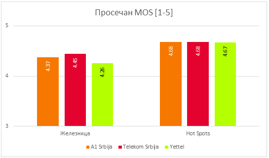 Сл. 7 Просечне MOS вредности