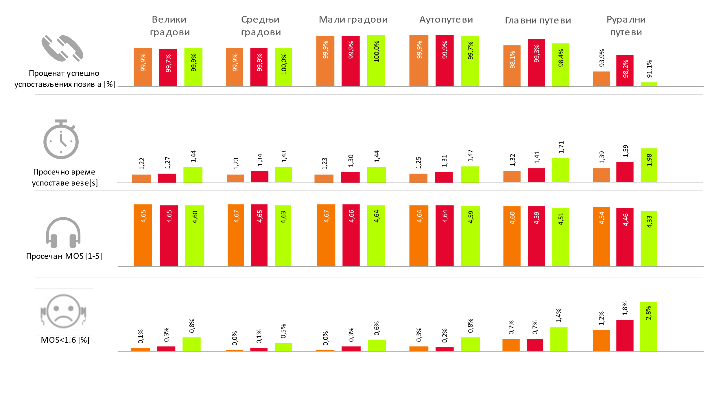 Сл. 1 Резултати тестирања говорне услуге