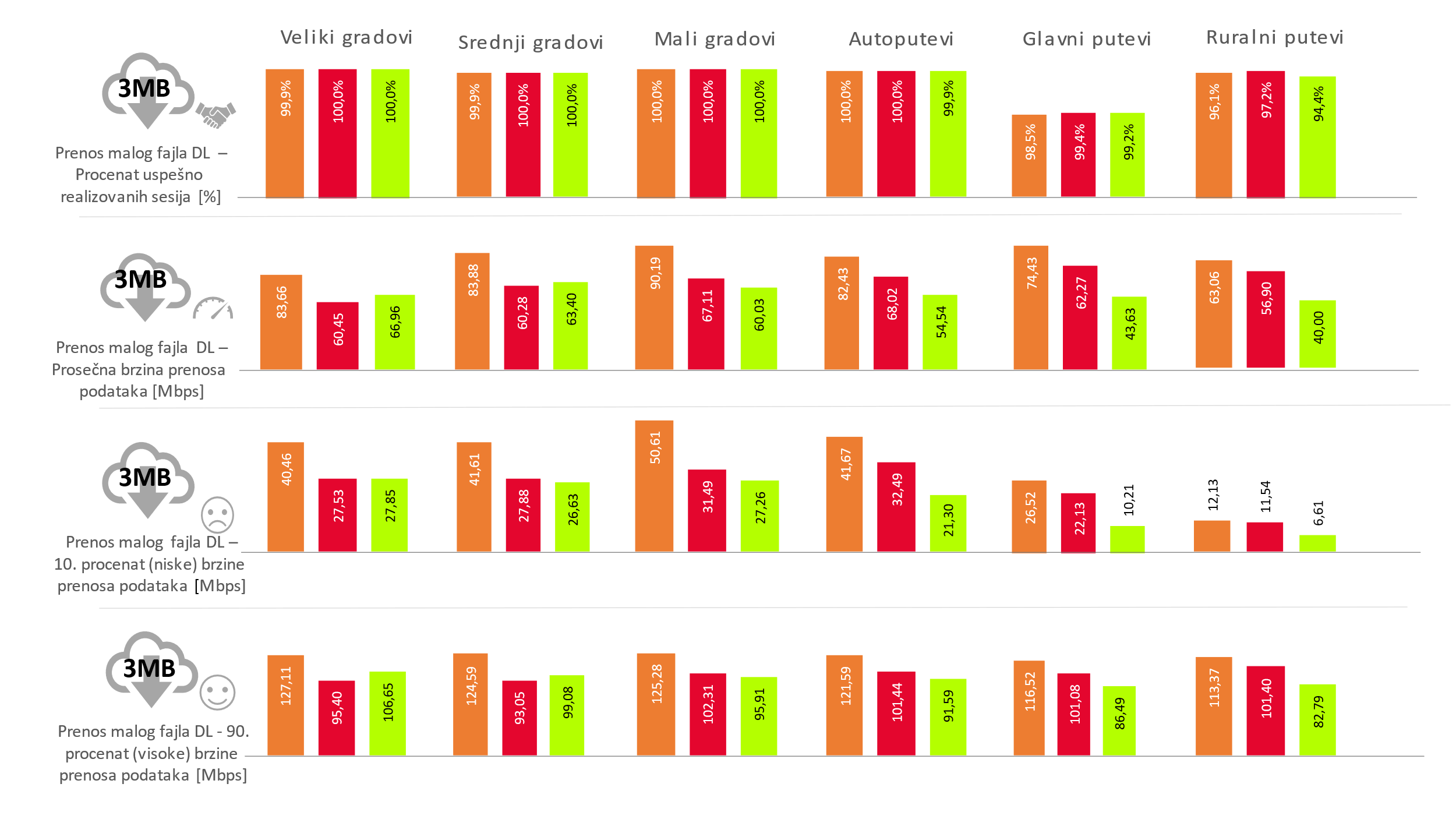Sl. 2. Rezultati testiranja usluge prenosa malih fajlova (Download 3 MB)