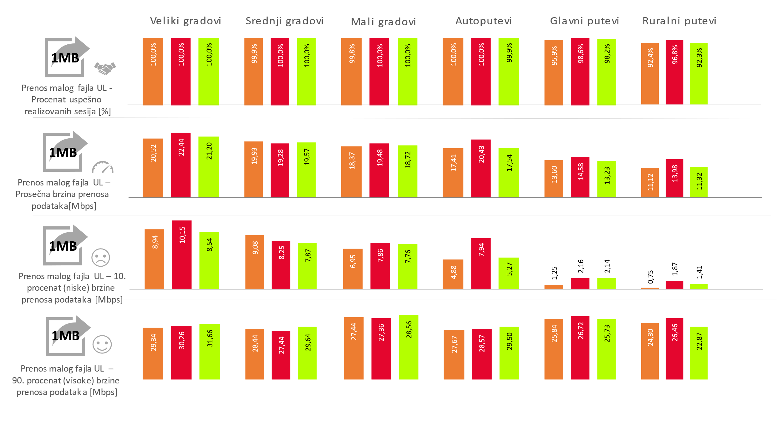 Sl. 3. Rezultati testiranja usluge prenosa malih fajlova (Upload 1 MB)