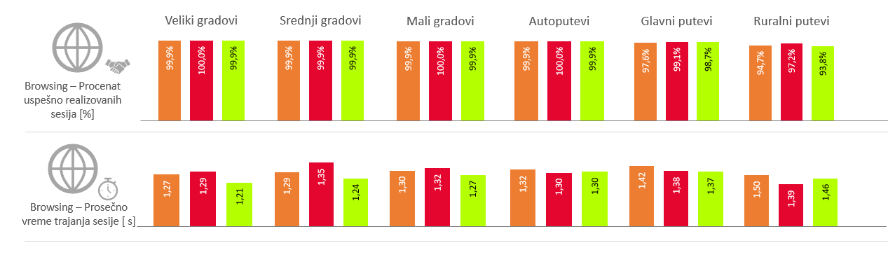 Sl. 4. Rezultati testiranja browsing usluga