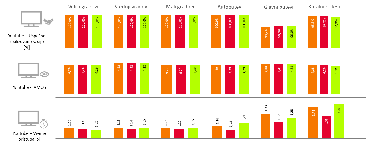 Sl. 5. Rezultati testiranja YouTube video servisa