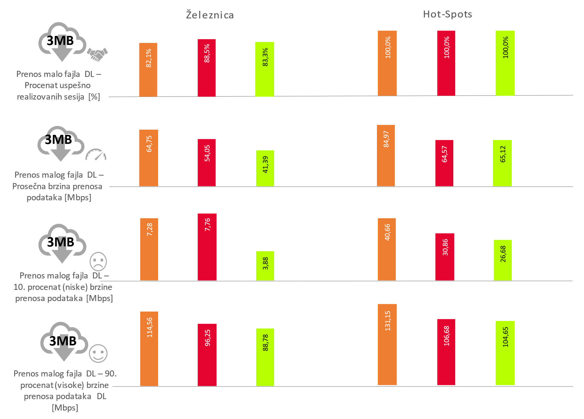 Sl. 8. Rezultati testiranja usluge prenosa malih fajlova (Download 3 MB)