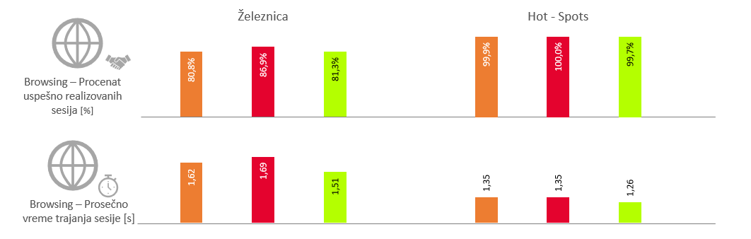 Sl. 10. Rezultati testiranja browsing usluga