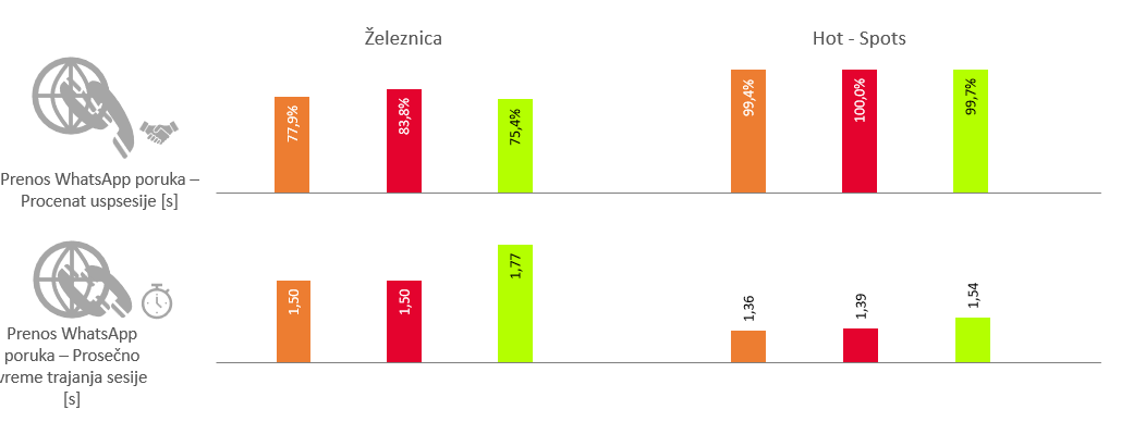 Sl. 12. Rezultati testiranja servisa prenosa WhatsApp poruka
