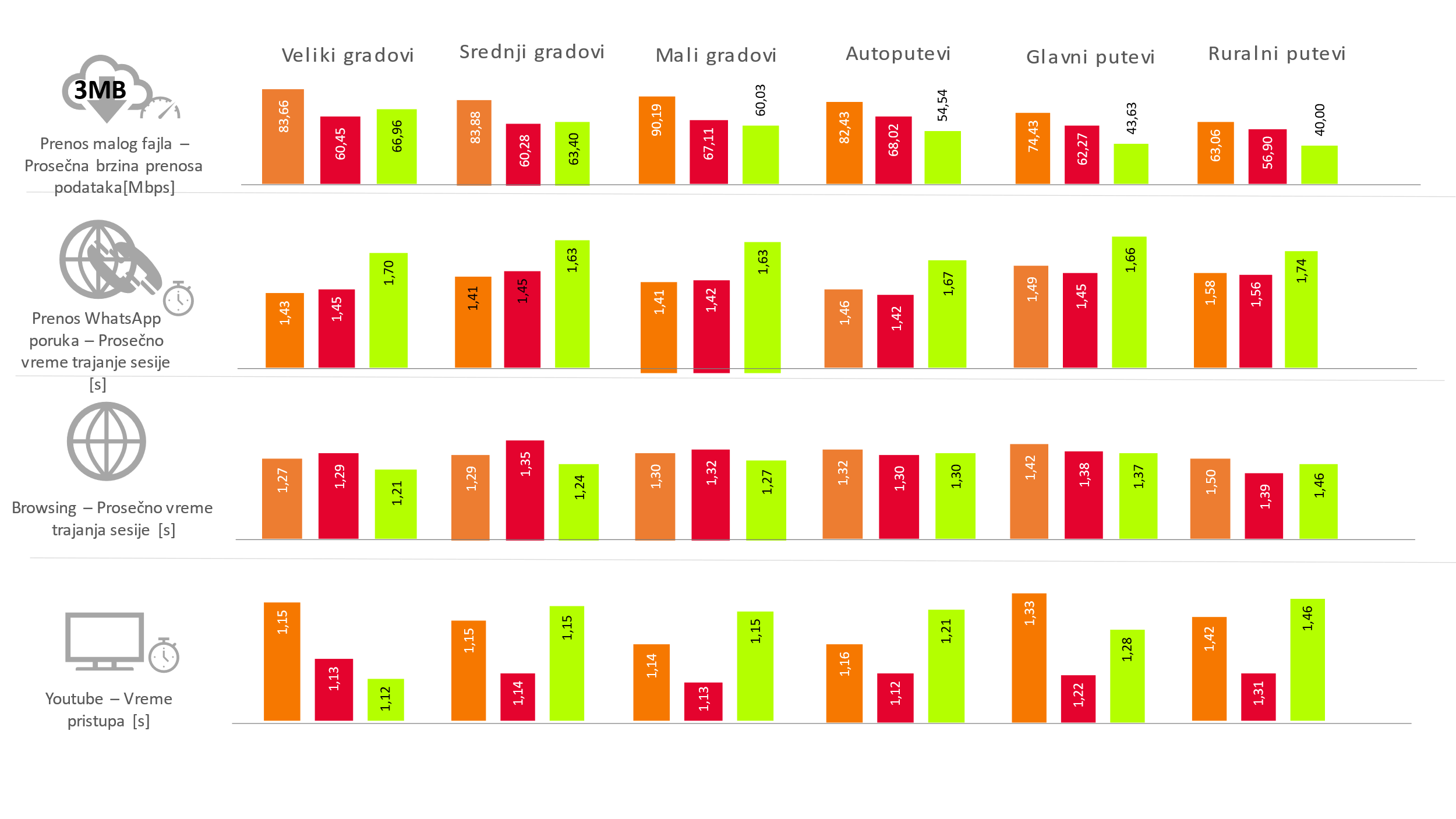 Sl 1. Rezultati testiranja usluga prenosa podataka