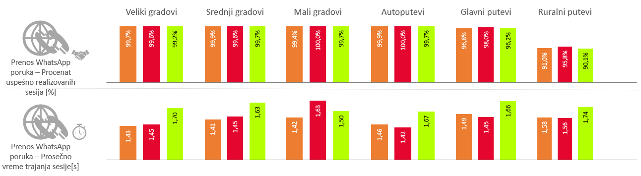 Sl. 6. Rezultati testiranja servisa prenosa WhatsApp poruka 