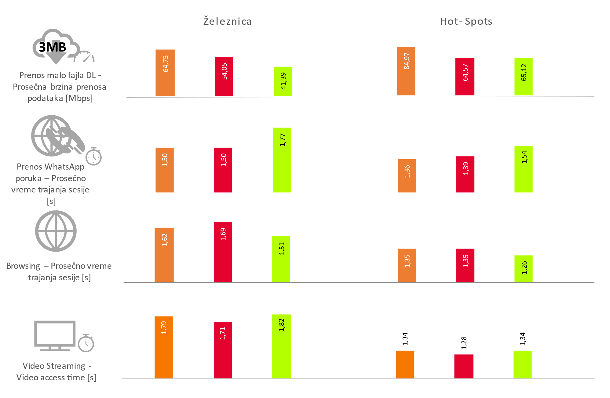 Sl 7. Rezultati testiranja usluga prenosa podataka