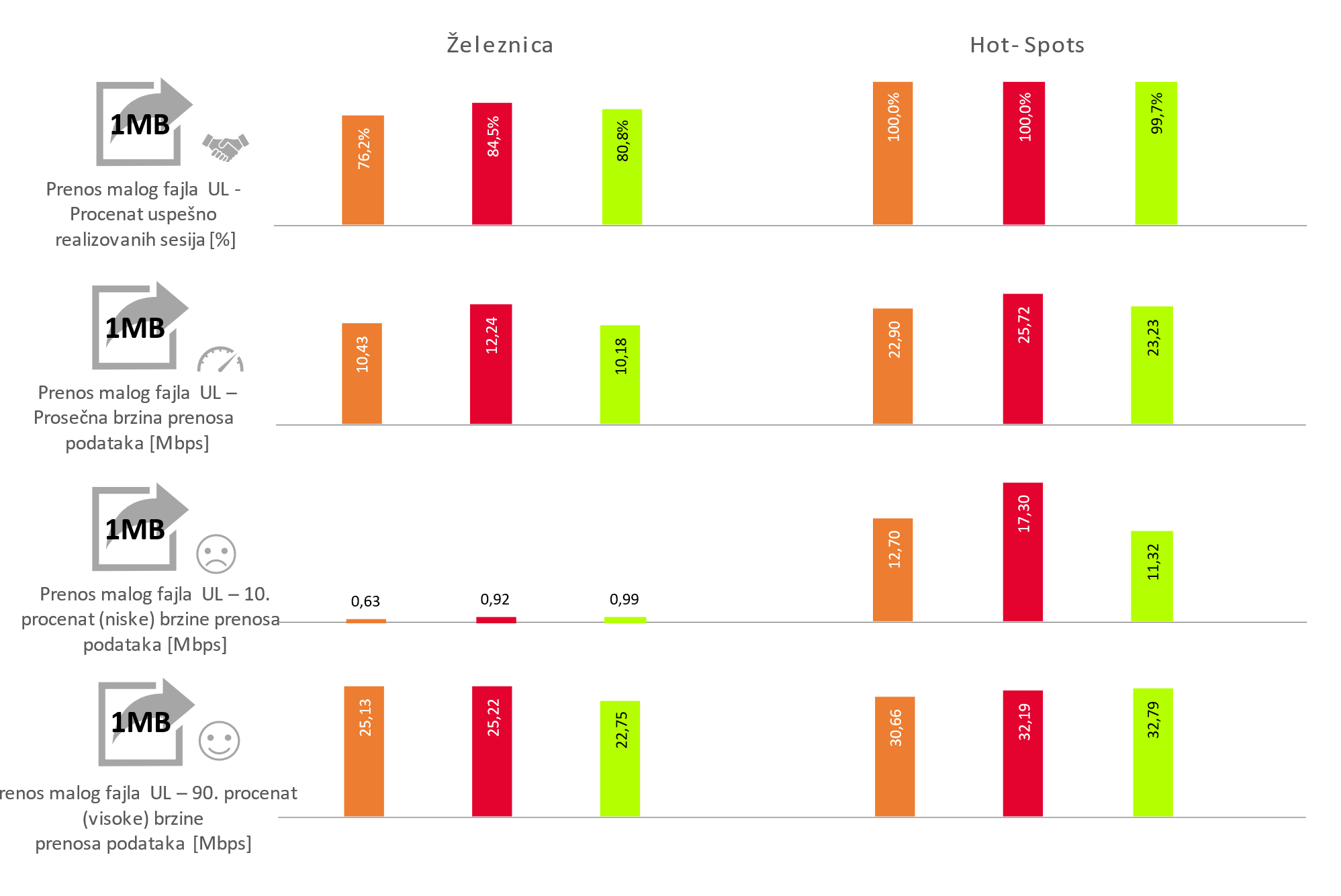 Sl. 9. Rezultati testiranja usluge prenosa malih fajlova (Upload 1 MB)