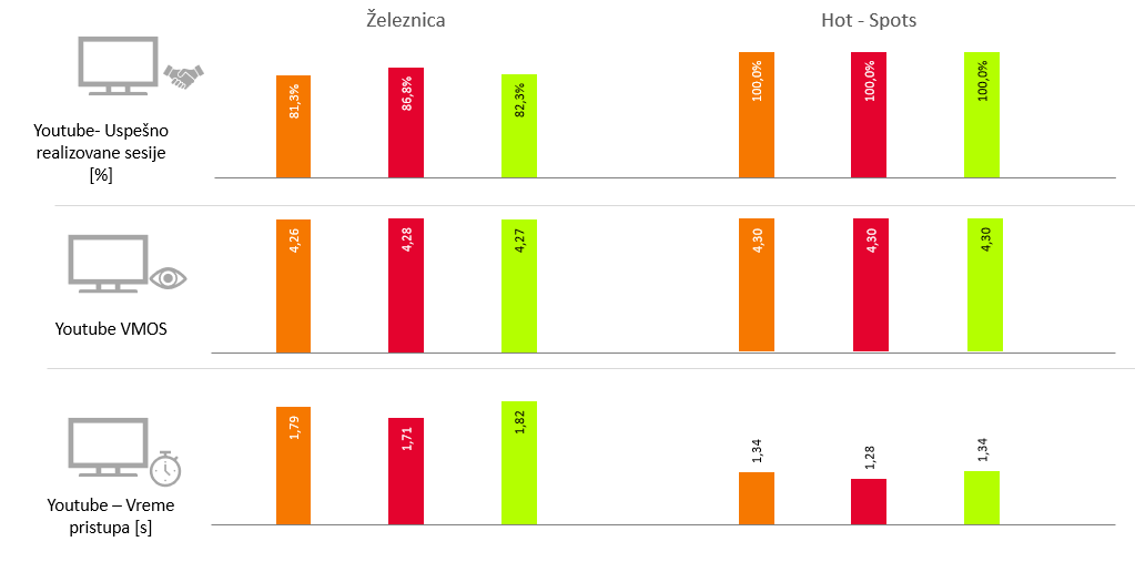 Sl. 11. Rezultati testiranja YouTube video servisa