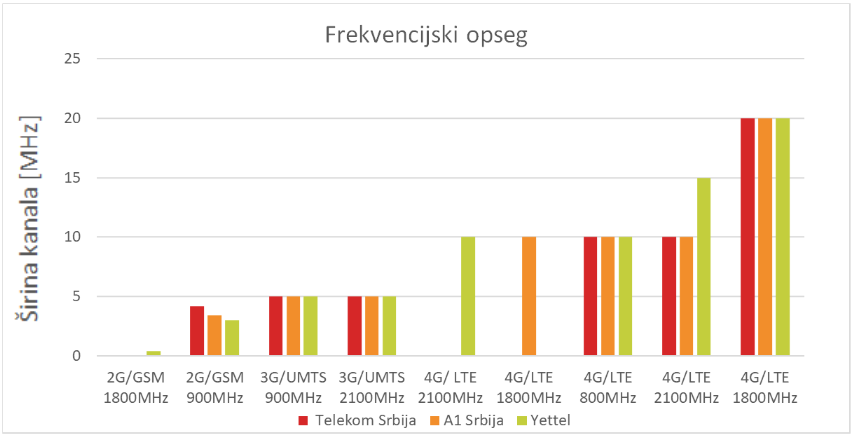 Sl. 1. Radiofrekvencijski opsezi po operatorima