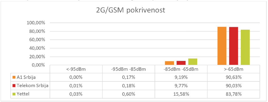 Sl. 3 Pokrivenost teritorije 2G/GSM radio signalom