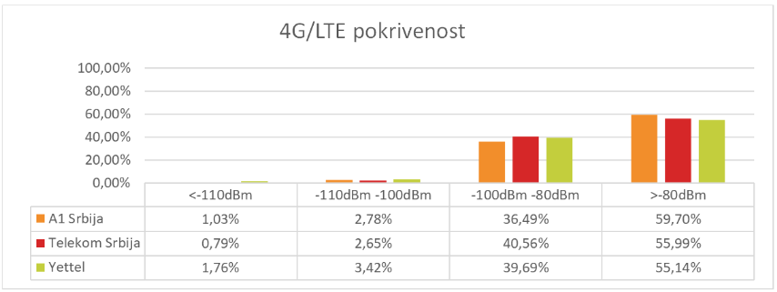 Sl. 7 Pokrivenost teritorije 4G/LTE radio signalom