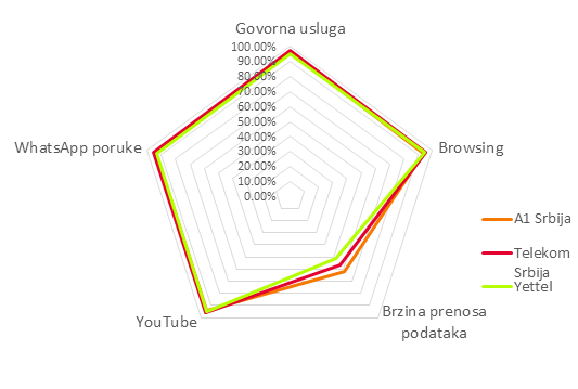 Sl.4. Ostvareni rezultati testiranja 5 glavnih tipova usluga, po operatorima