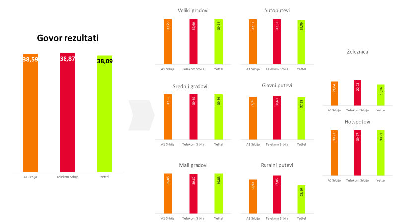 Sl.2. Ukupan rezultat za testiranje govorne usluge i ponderisani rezultat za različite kategorije, po operatorima