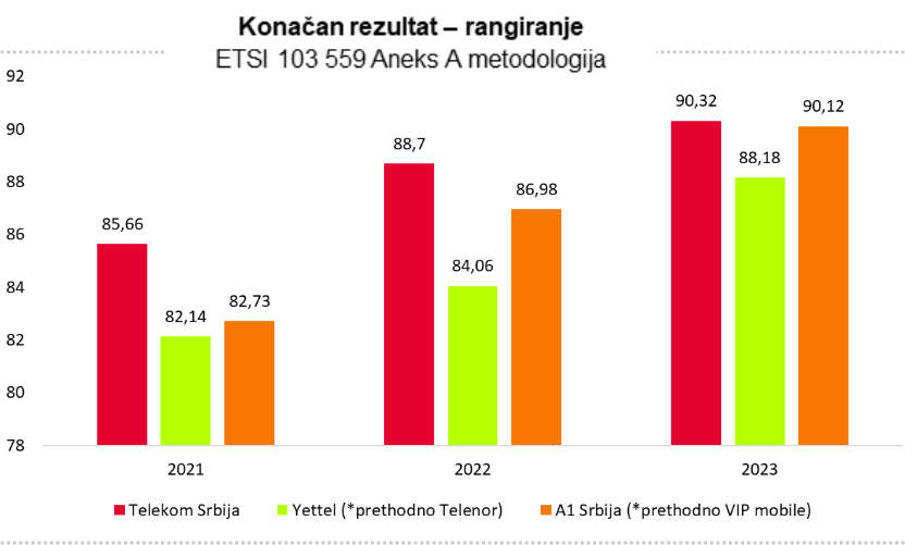Sl.1. Poređenje konačnog rezultata po godinama od 2021. godine