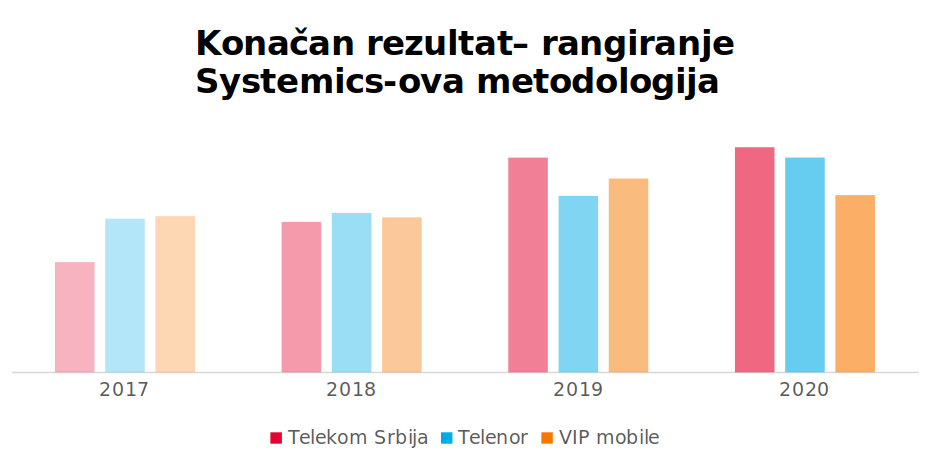 Slika 2. Rangiranje po godinama