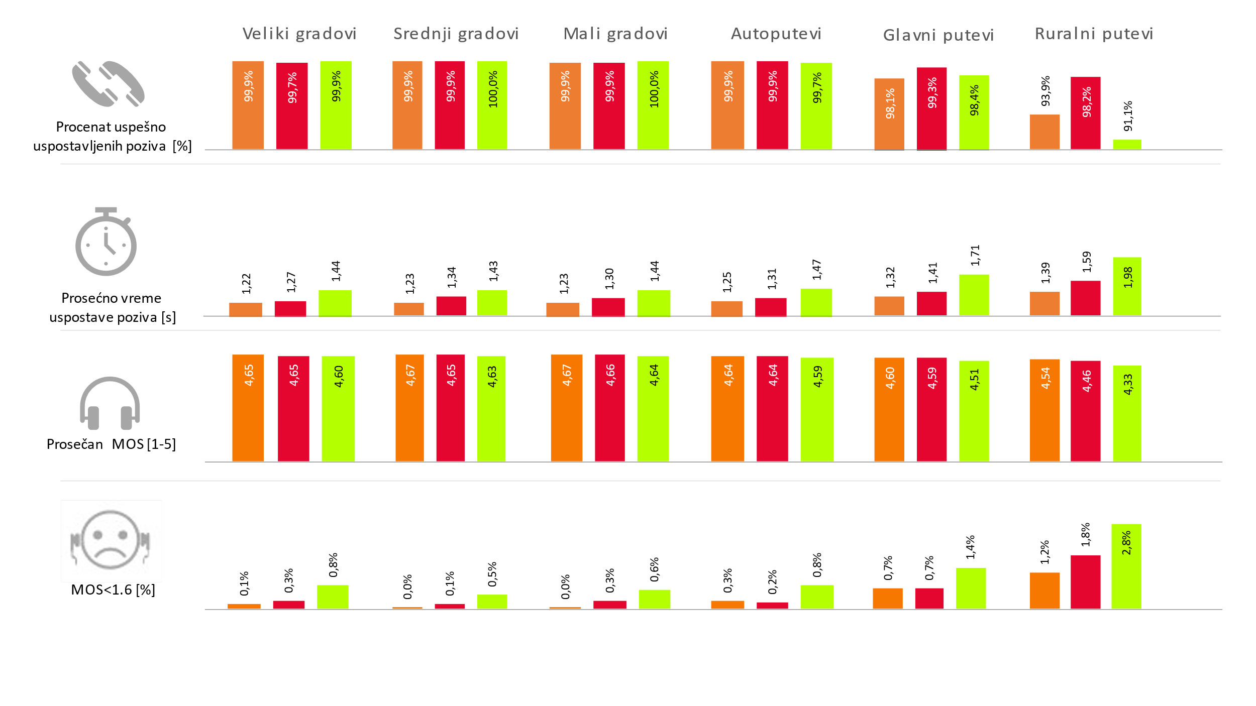 Sl. 1 Rezultati testiranja govorne usluge