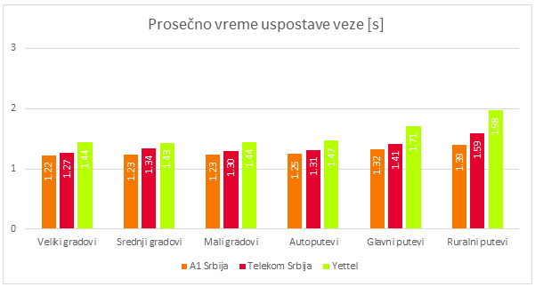 Sl. 2 Prosečno vreme uspostave veze