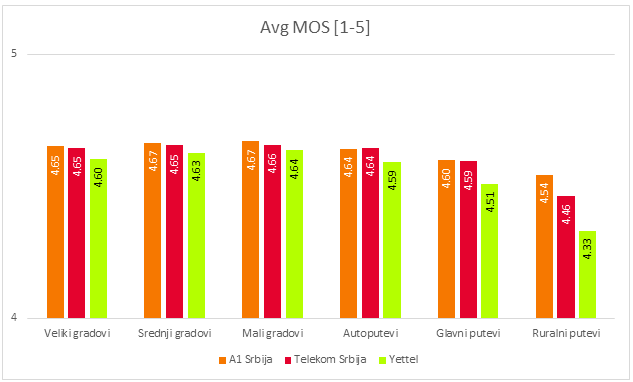 Sl. 4 Prosečne MOS vrednosti