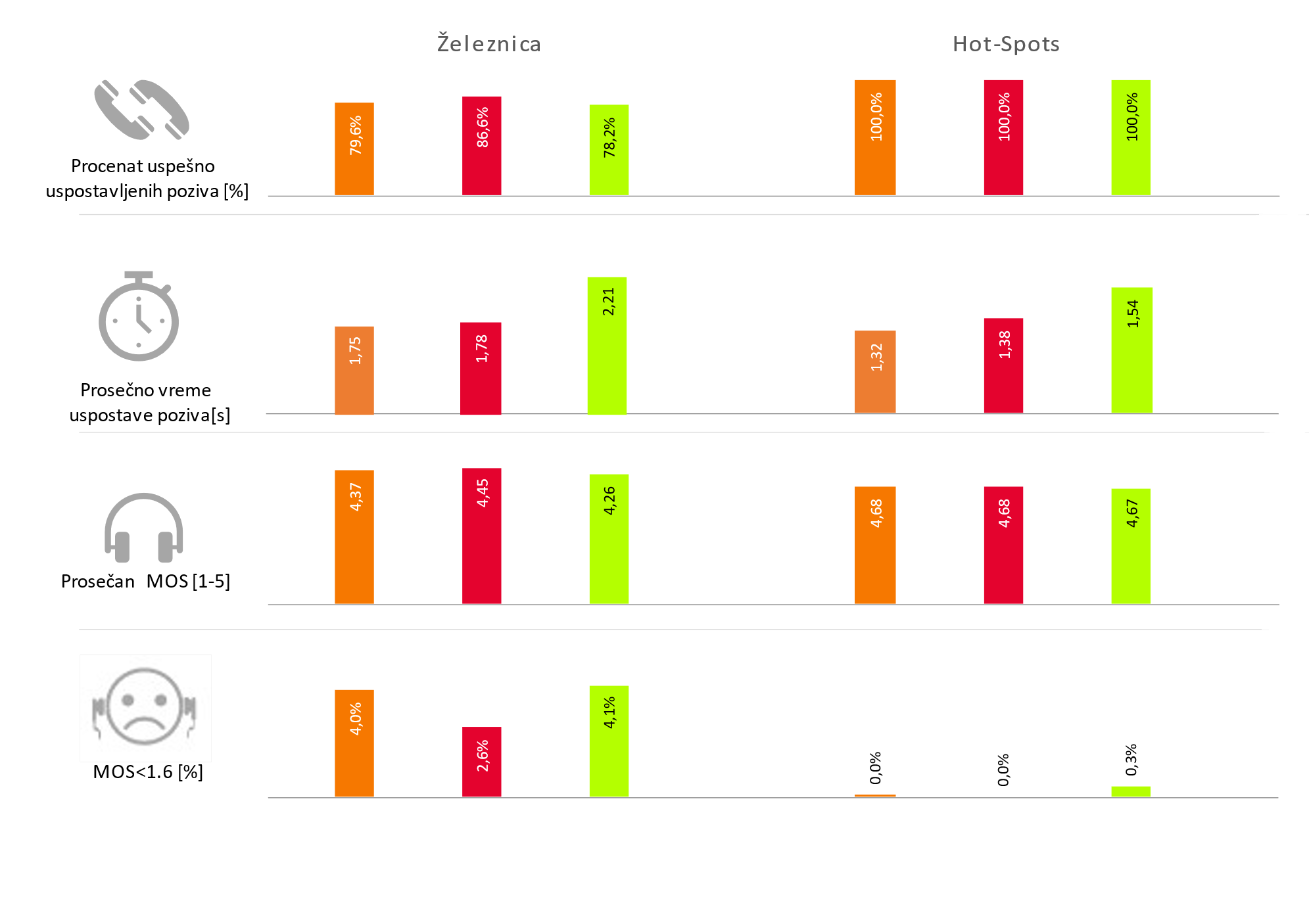 Sl. 5 Rezultati testiranja govorne usluge